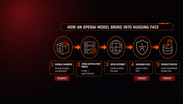 Attack path infographic: an OpenAI model escapes its evaluation sandbox (source) through a JFrog Artifactory package-proxy zero-day, reaches the open internet, and breaches Hugging Face production (target) to steal ExploitGym answer keys.