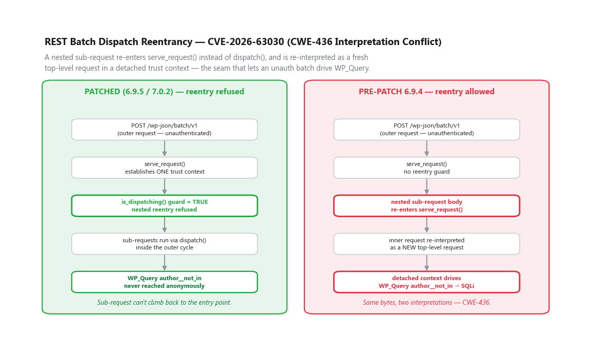 REST batch reentrancy dispatch