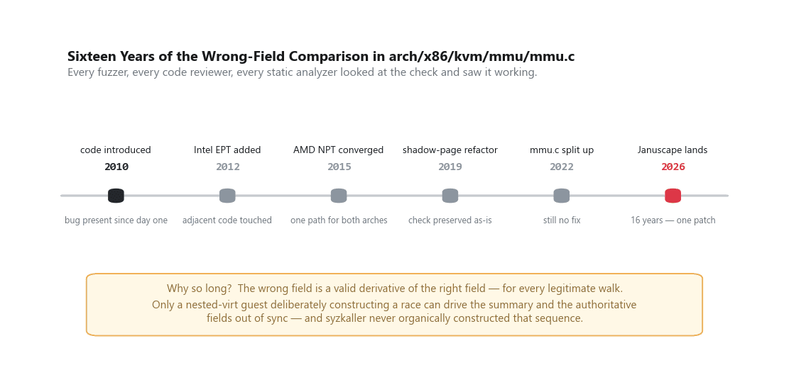 wrong-field comparision timeline 