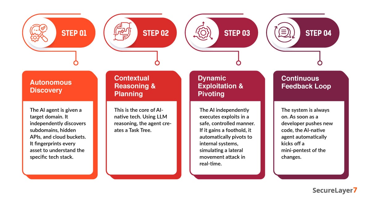 AI-Native Pentesting Workflow