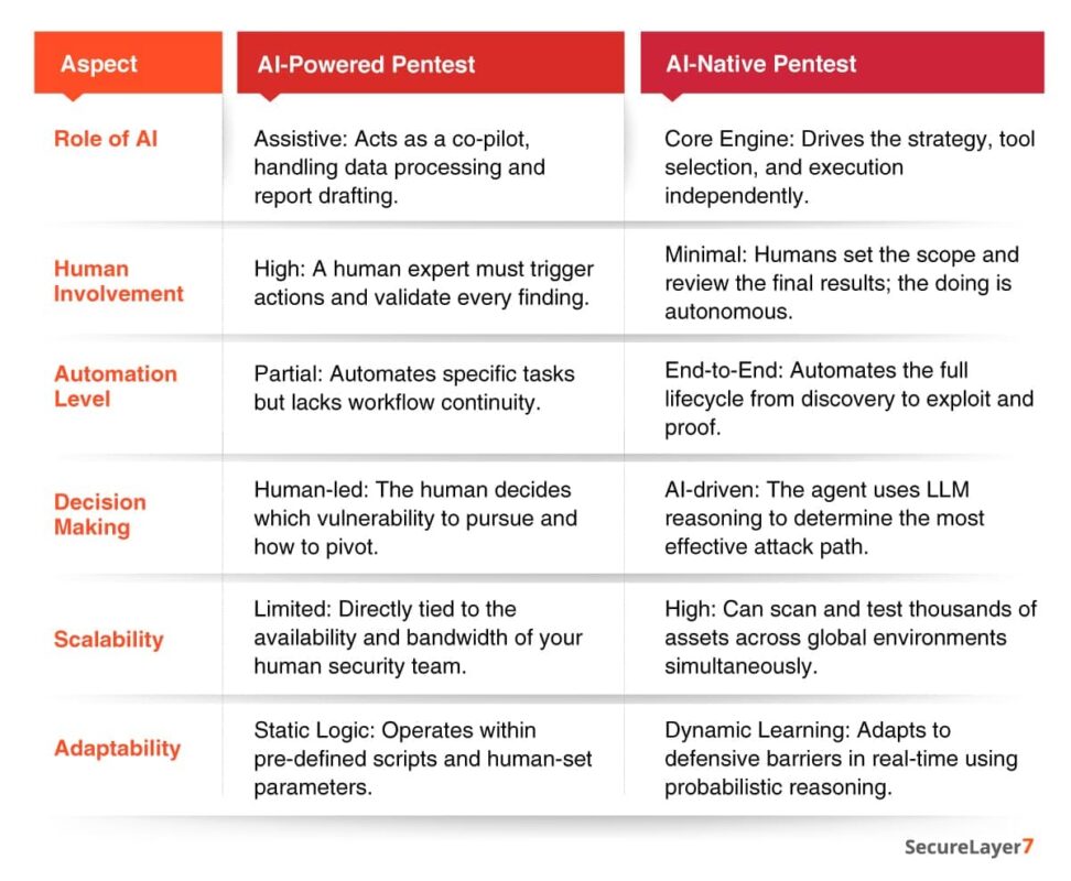 AI-Powered Pentest vs AI-Native Pentest: Core Differences