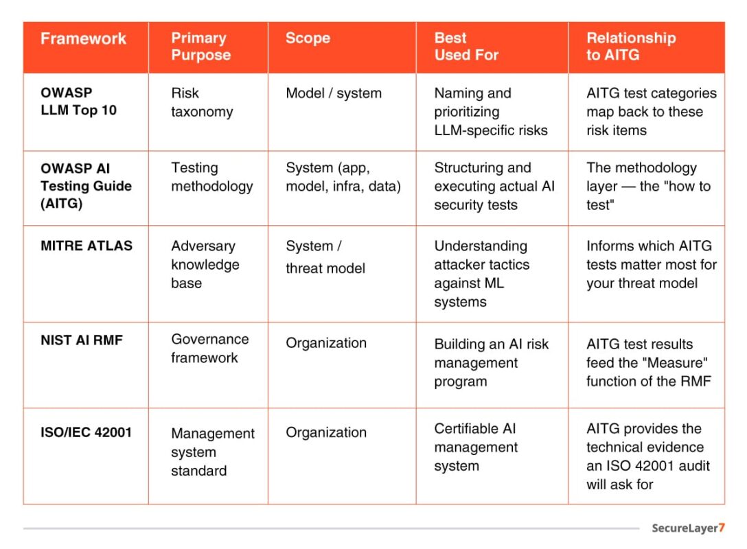 AITG Alongside Other AI Security Frameworks