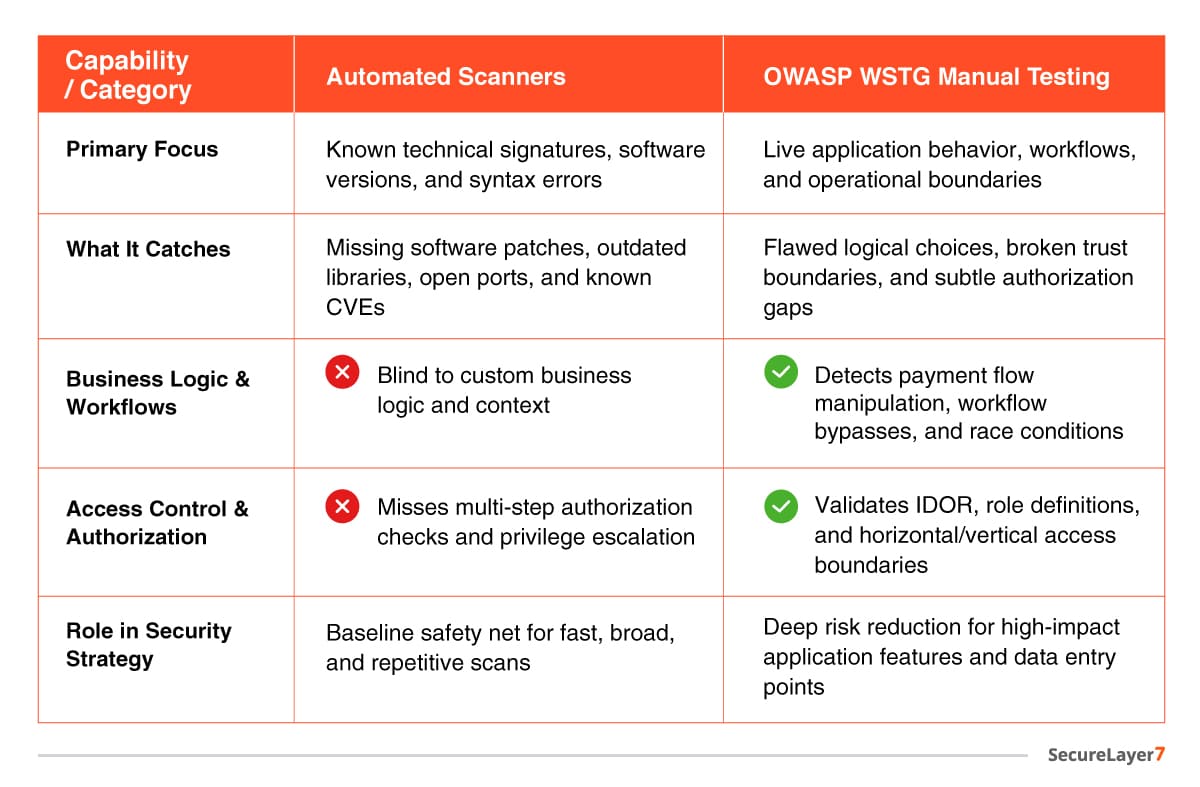 Automated Vulnerability Scanners vs. OWASP WSTG Manual Testing