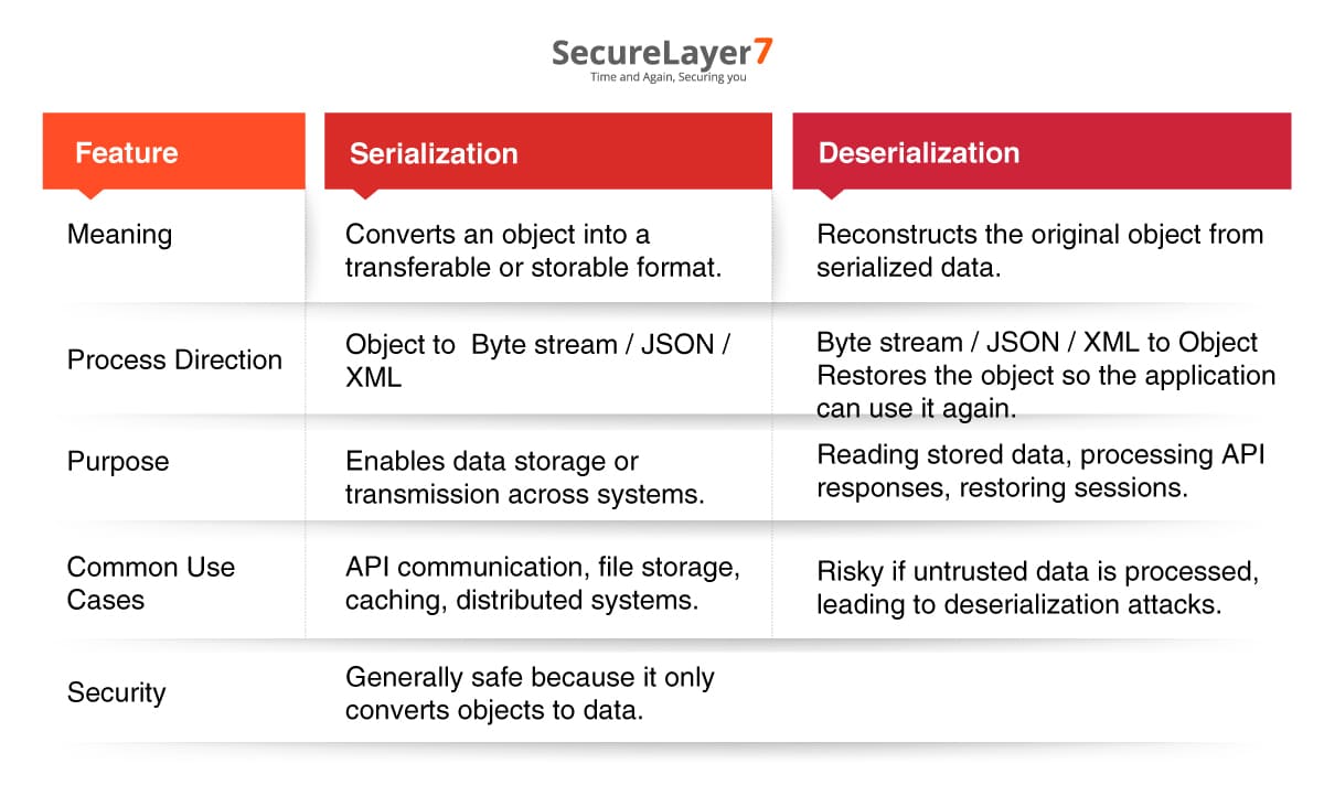 Difference Between Deserialization And Serialization