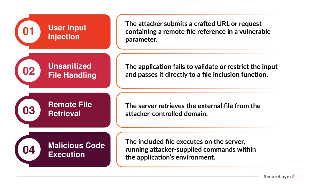 Execution Flow User Input to Malicious Code Execution
