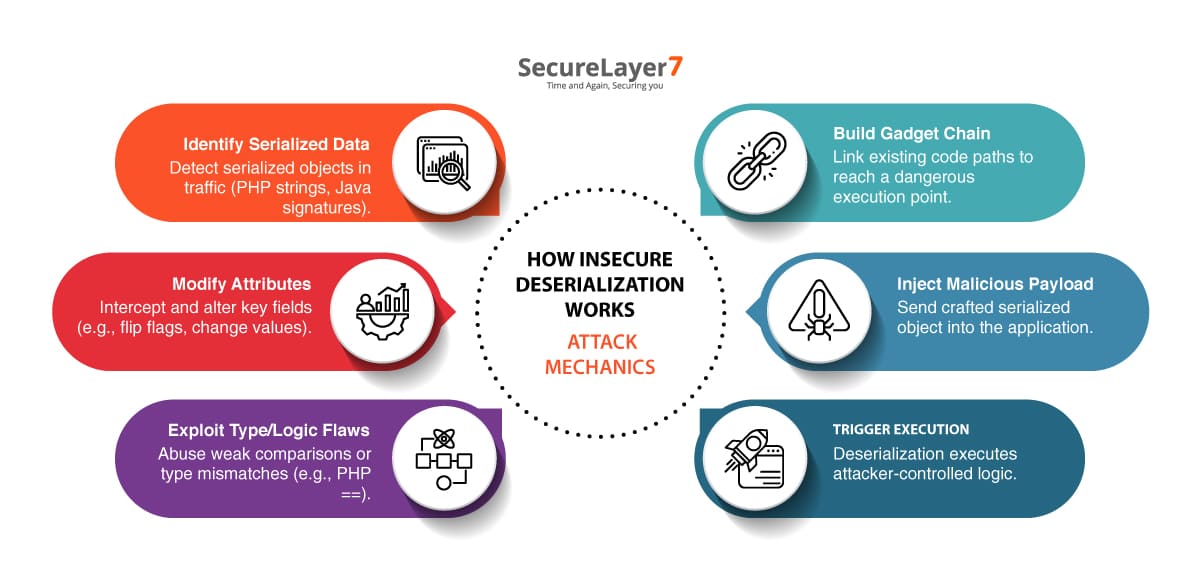 How Insecure Deserialization Works