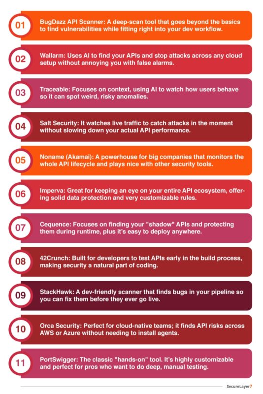 Top API Security Testing Tools