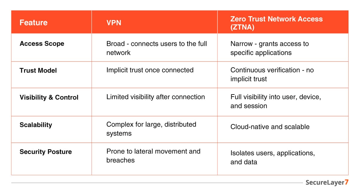 ZTNA vs. Traditional VPNs