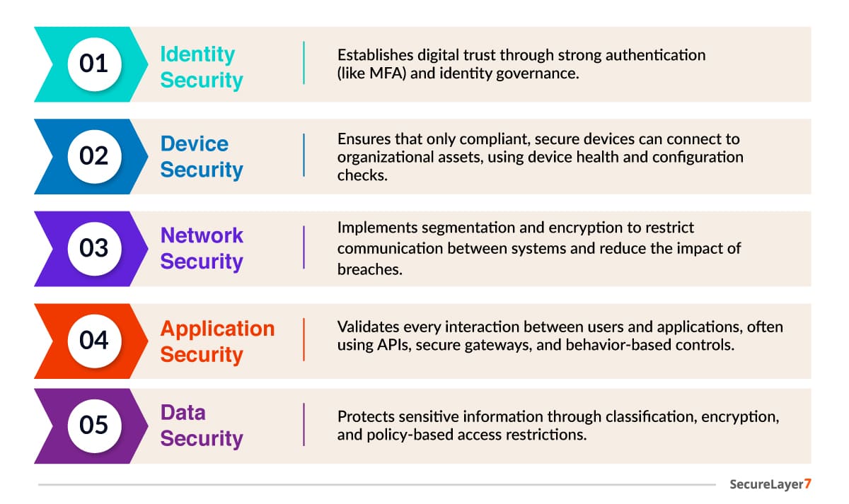 integrations of zero trust architecture