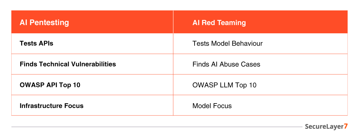 AI Red Teaming vs. AI Penetration Testing