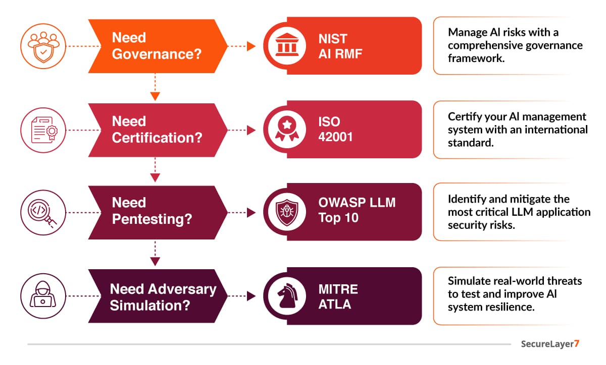 ai security framework options