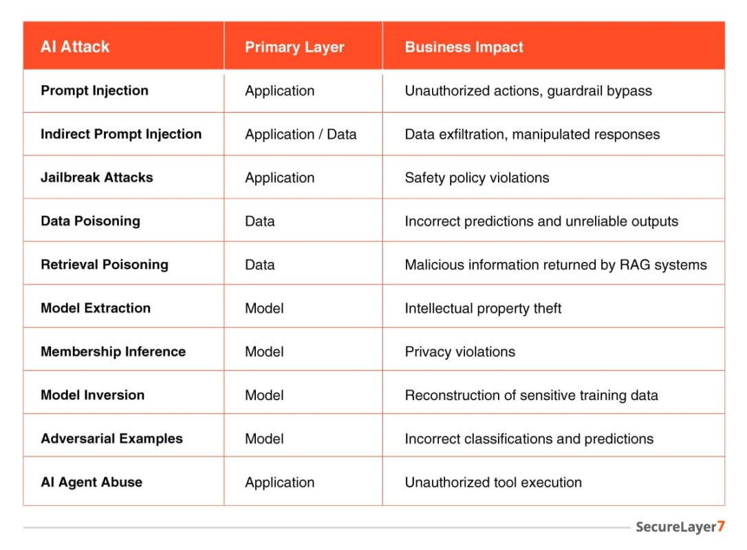 AI Threats the OWASP AI Testing Guide Helps Detect