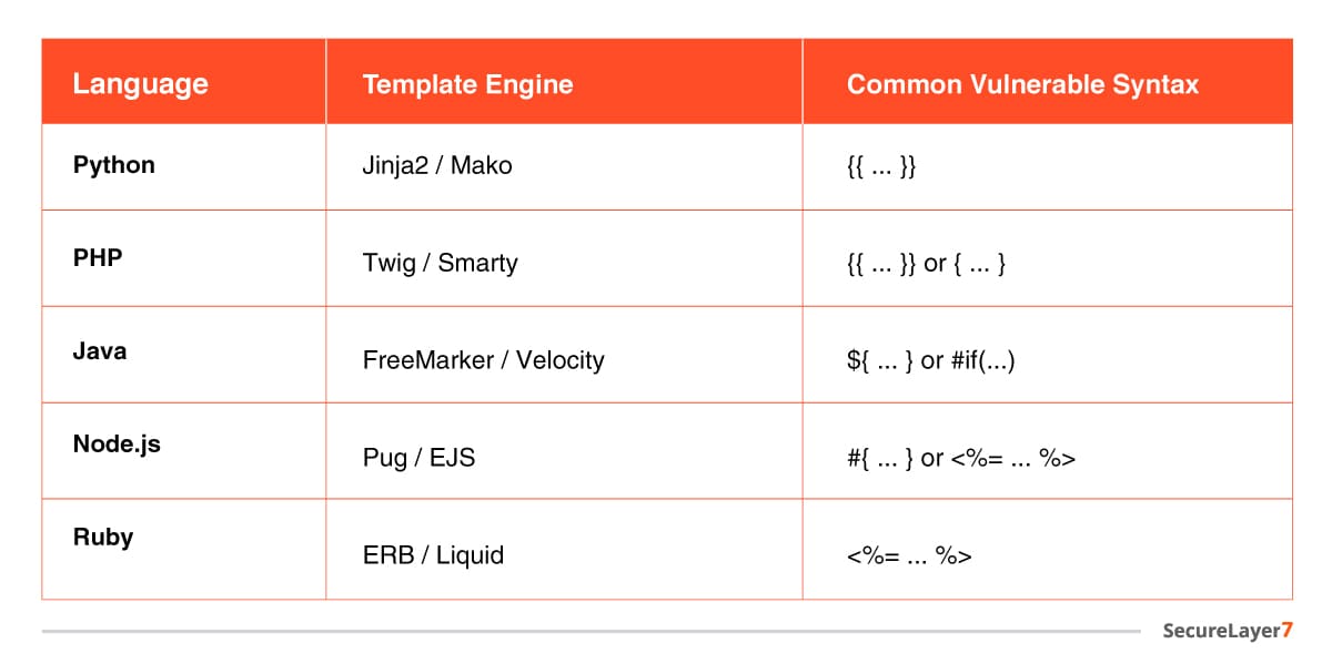 Common Template Engines