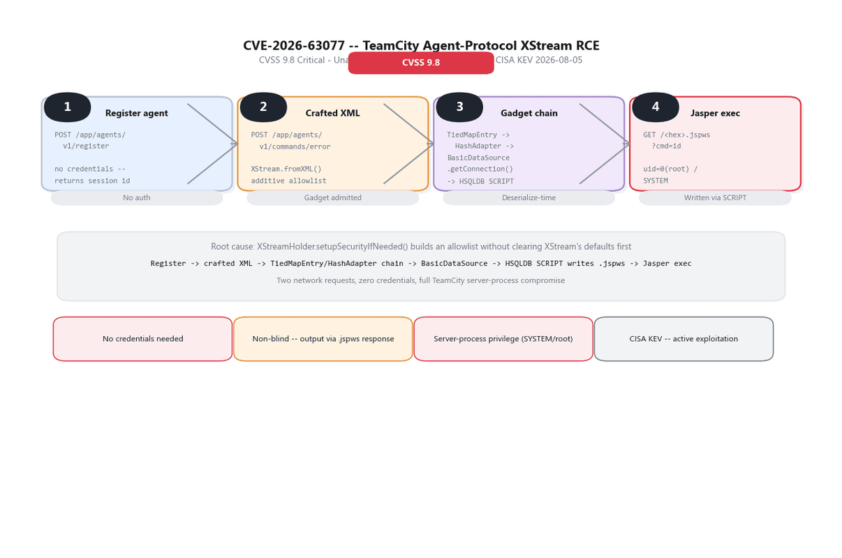 cve-2026-63077 proof of concept 