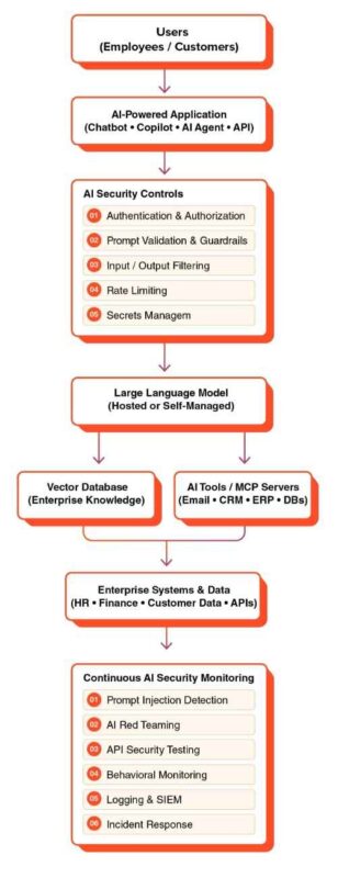 how ai security works