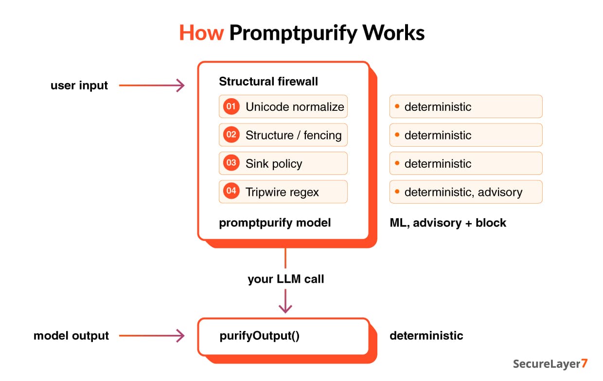 How Promptpurify Works