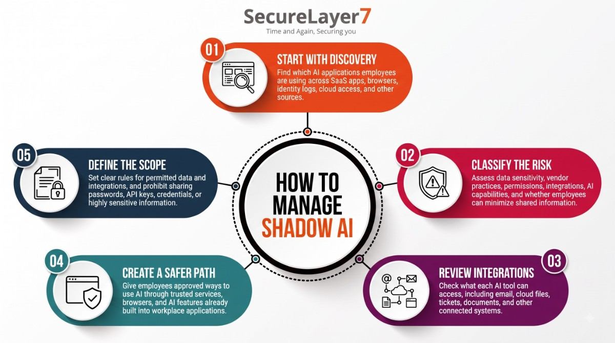 How Organizations Manage Shadow AI