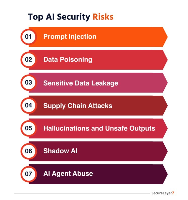 Top AI Security Risks