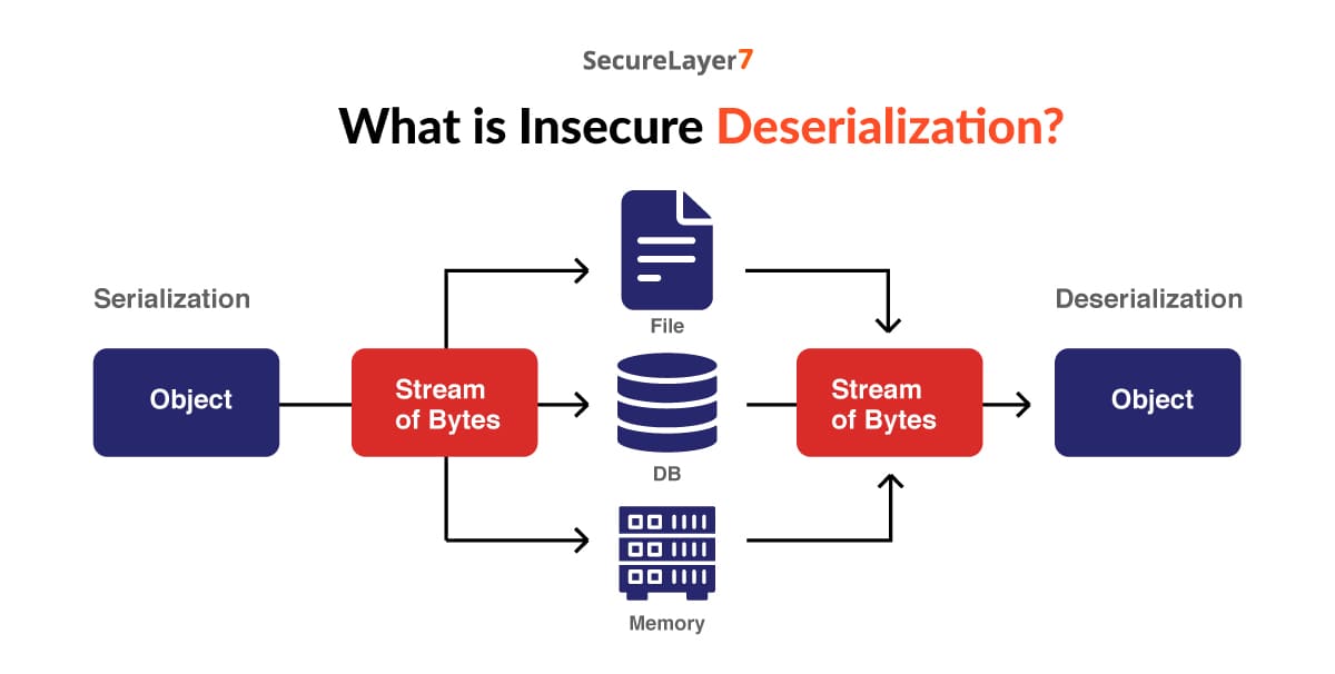What is Insecure Deserialization