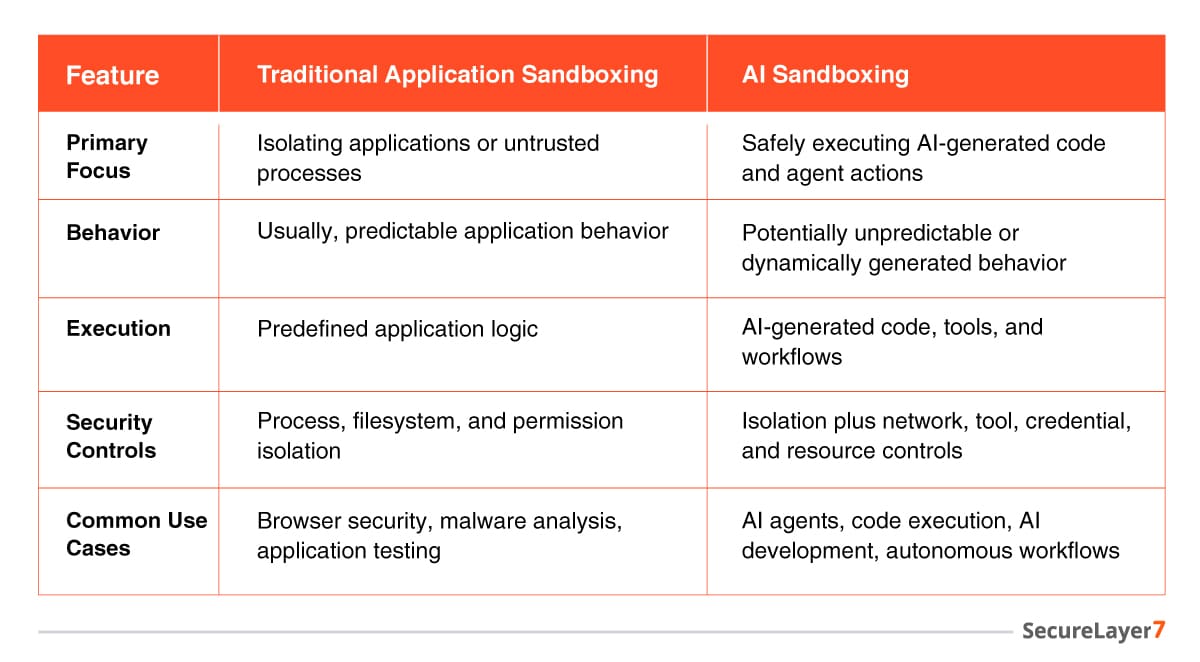 AI Sandboxing vs Traditional Application Sandboxing