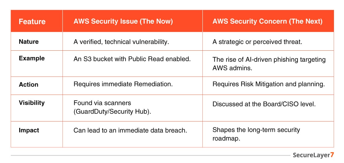Difference Between AWS Security Issues vs. AWS Security Concerns