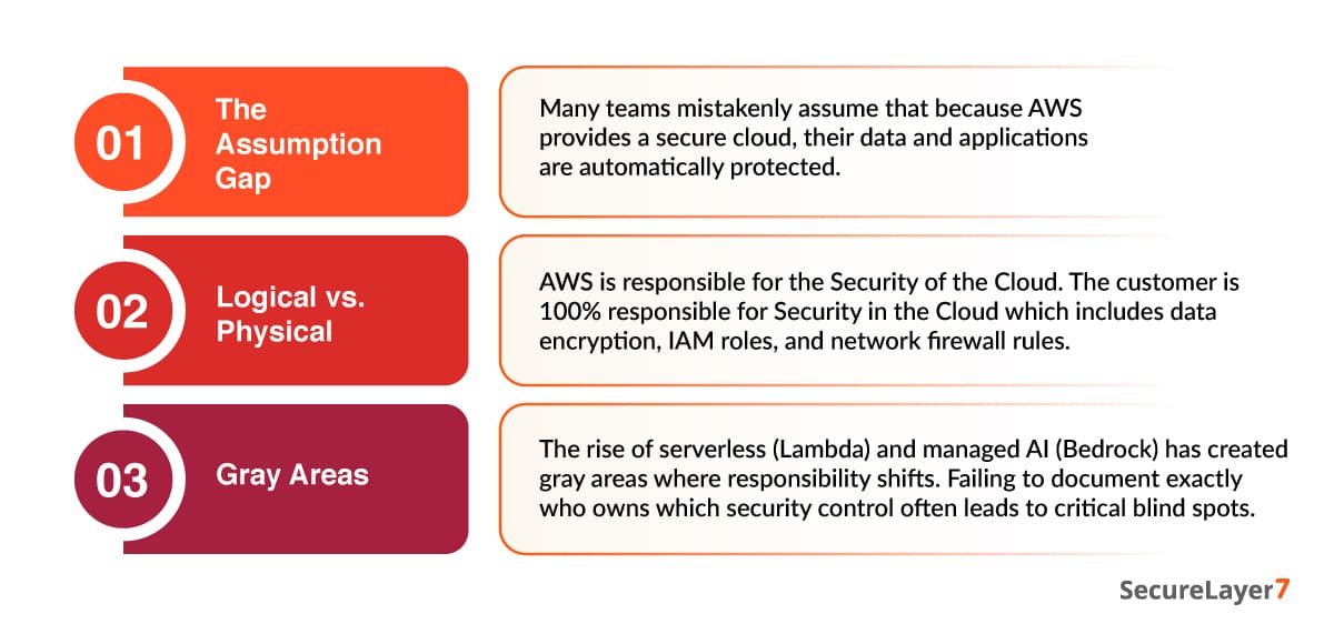 Misunderstanding of the Shared Responsibility Model