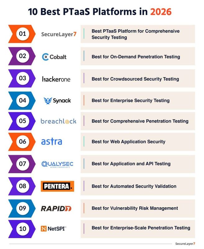 top 10 best ptaas platform 