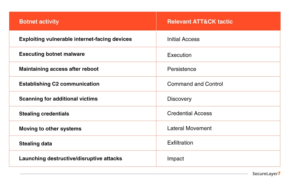 Botnet Lifecycle and Relevant MITRE ATT&CK Tactics