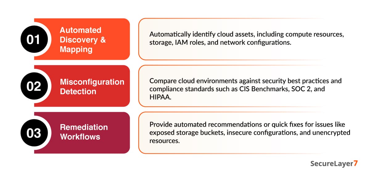 Cloud Security Posture Management (CSPM) Platforms