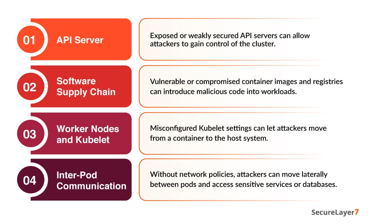 Attack Surfaces in Kubernetes