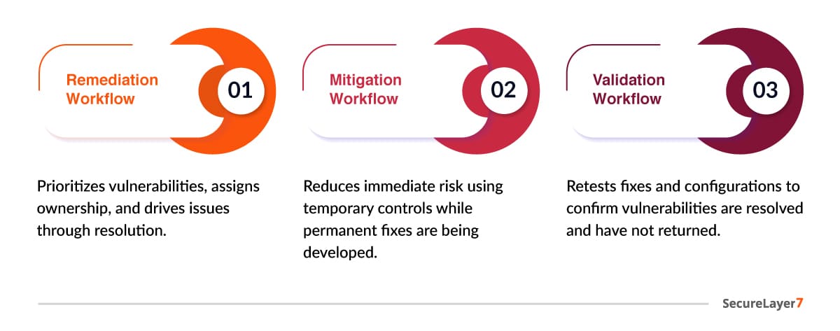 Components of Enterprise Vulnerability Management