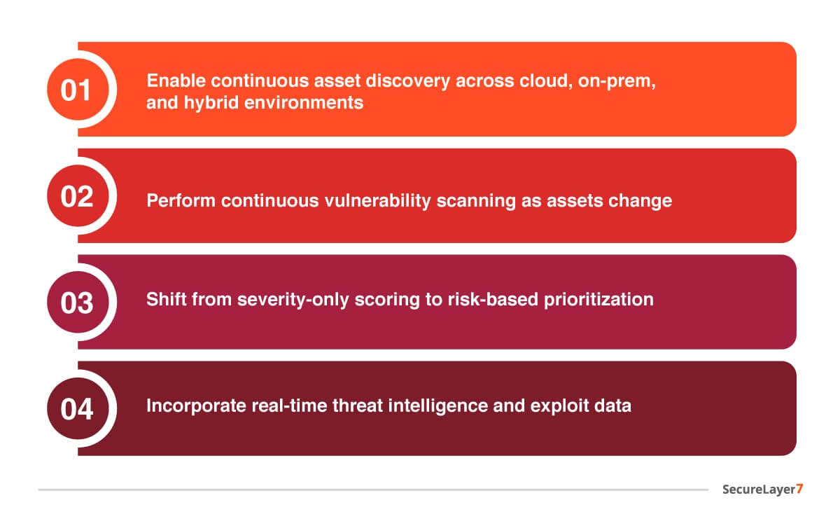 Continuous and Risk-Based Vulnerability Management