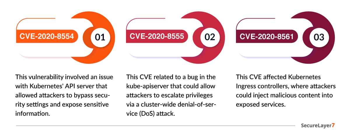 Notable Kubernetes CVEs