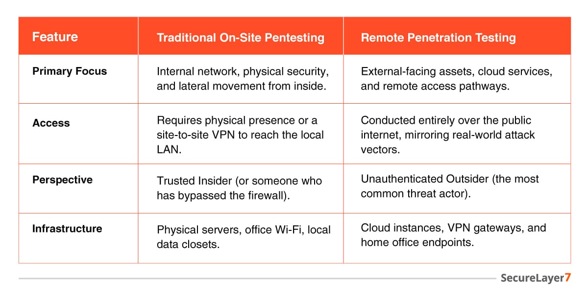 Remote vs. Traditional On-Site Pentesting