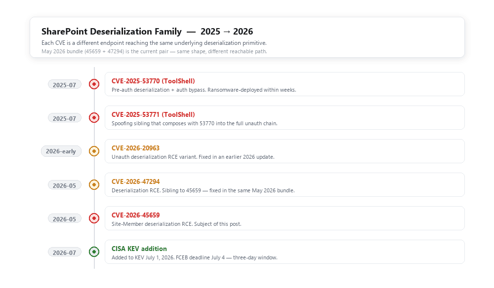 Timeline of the SharePoint deserialization family