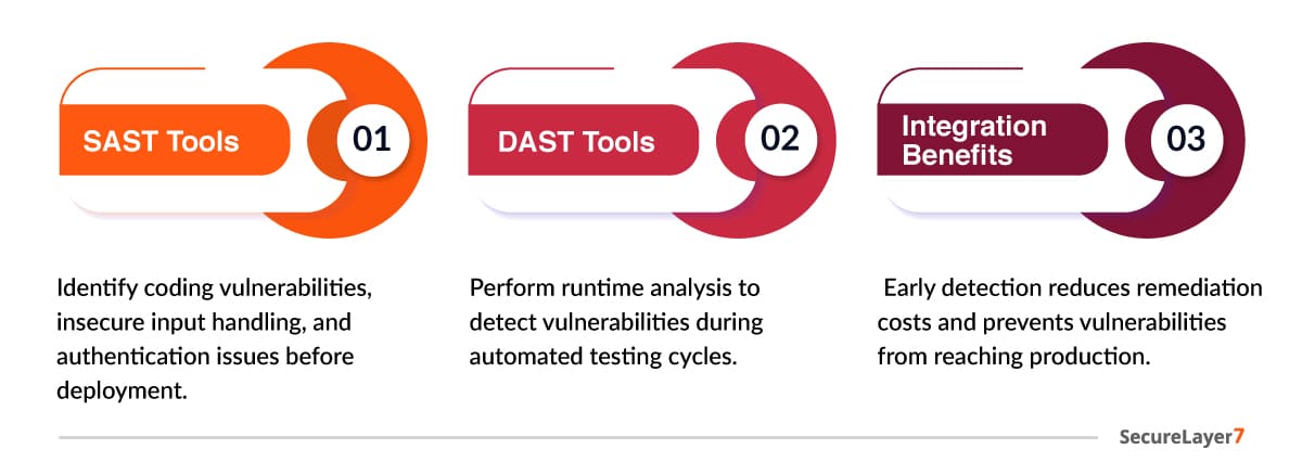 Code Scanning Tools Integrated in CI/CD