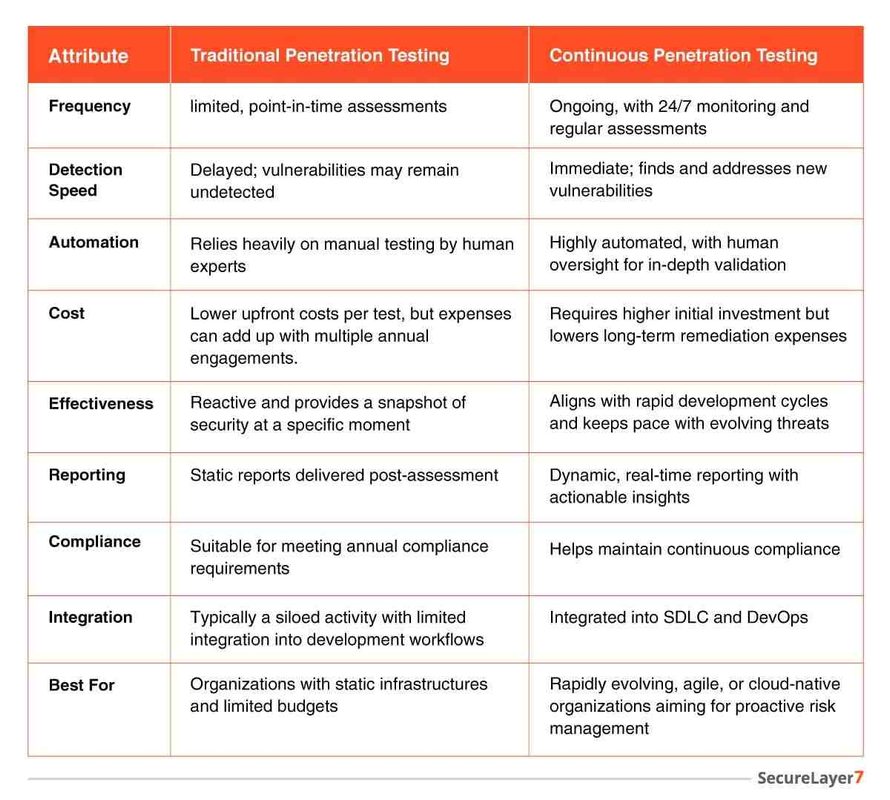 Traditional Penetration Testing vs. Continuous Penetration Testing