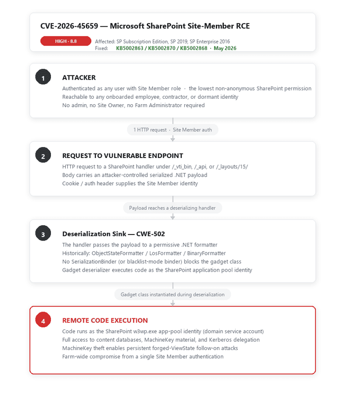 attack chain cve-2026-45659