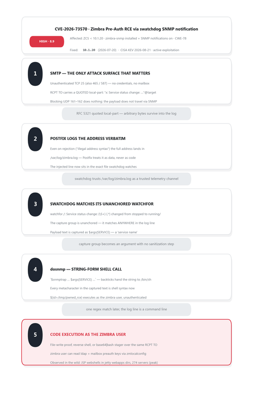 attack chain of cve-2026-73570