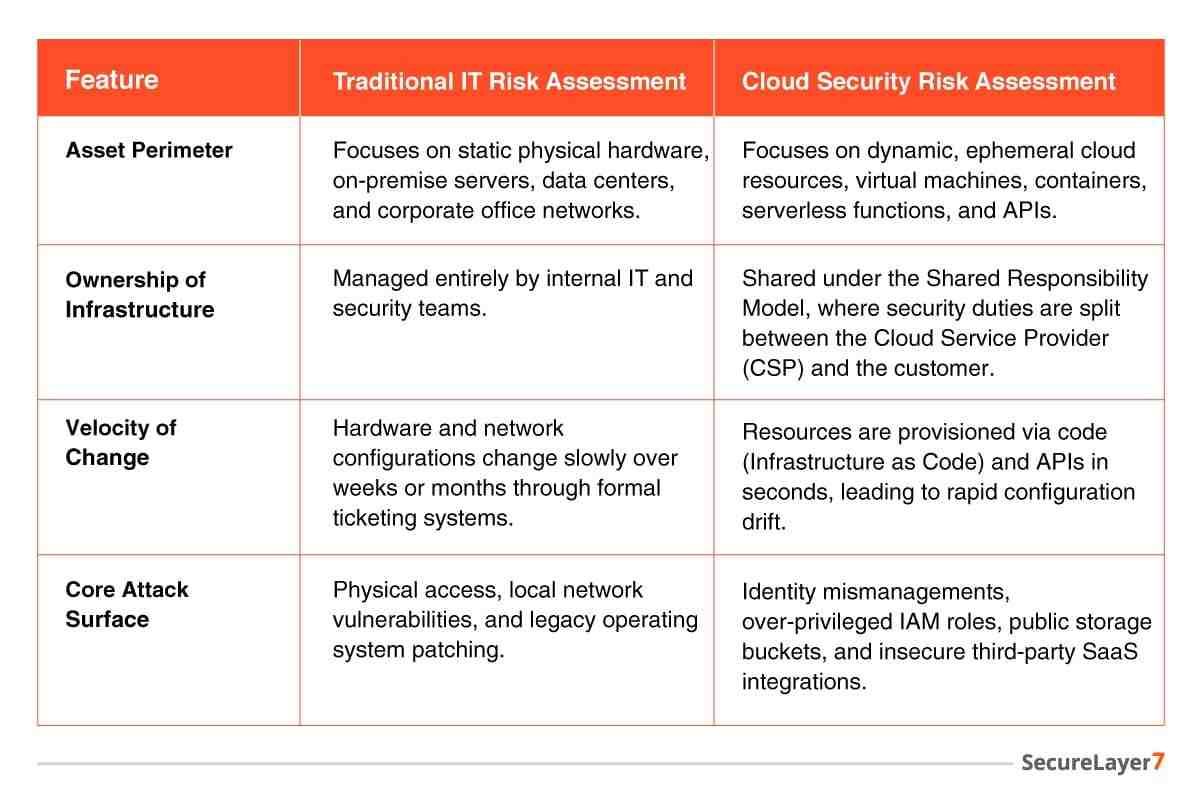 difference from IT risk assessment to cloud risk assessment 