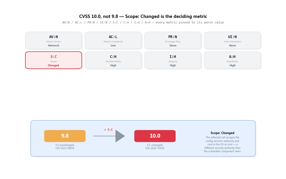 cvss breakdown 