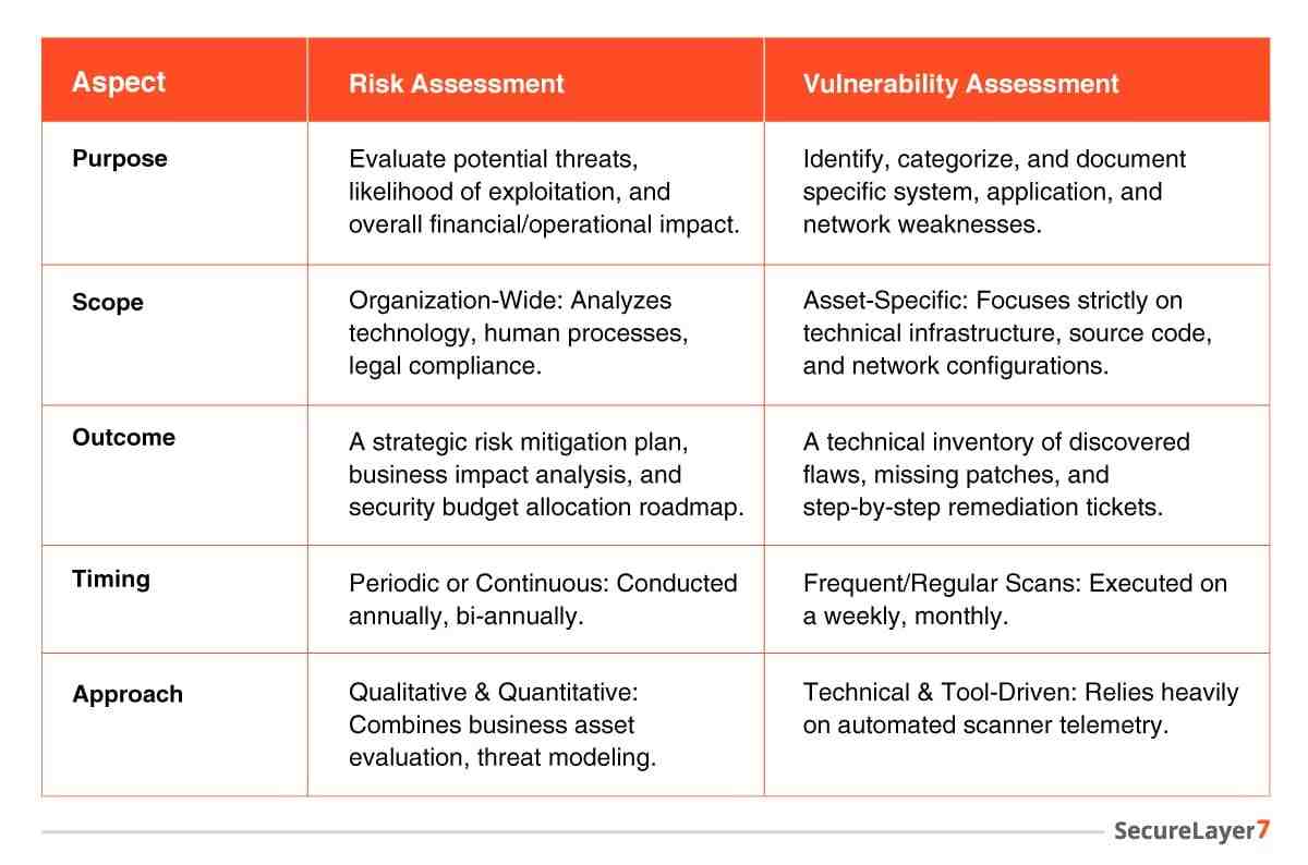 Differences Between Risk Assessment and Vulnerability Assessment