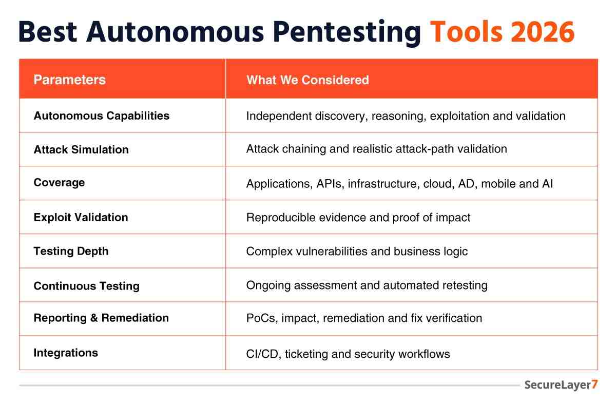 parameters for Autonomous-Pentesting Tools