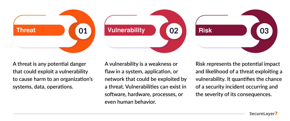 definition of Threat, Vulnerability, and Risk