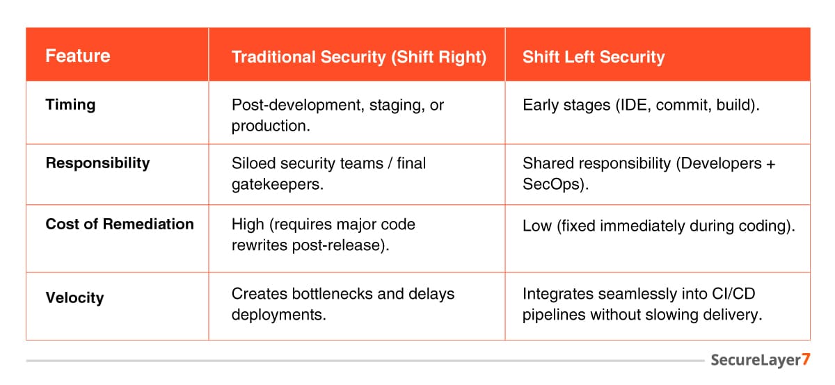 Difference from Traditional Security Approaches