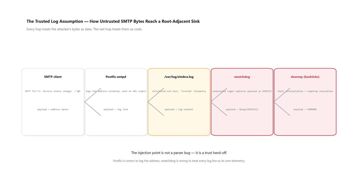 trusted log assumption
