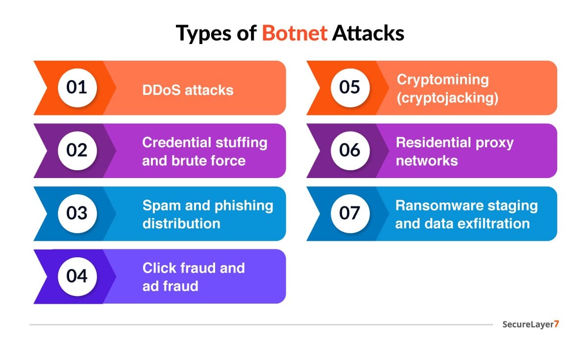 Types of Botnet Attacks