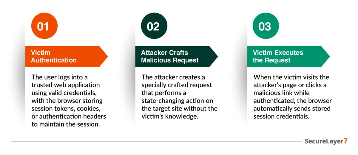 How Cross-Site Request Forgery  Attacks Work
