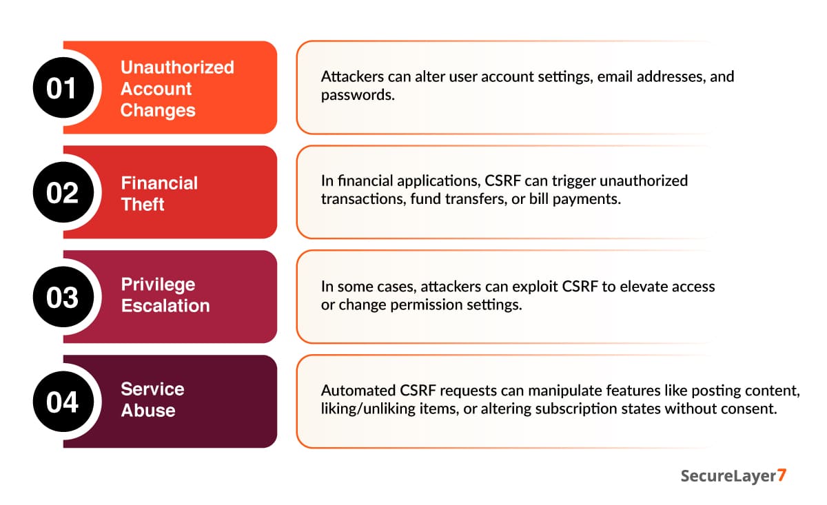 CSRF Real-World Impact on Web Applications